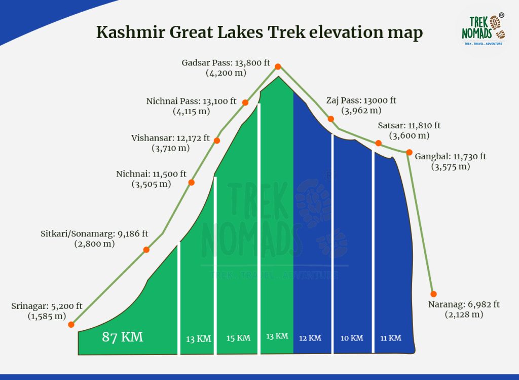 KGL Trek altitude map